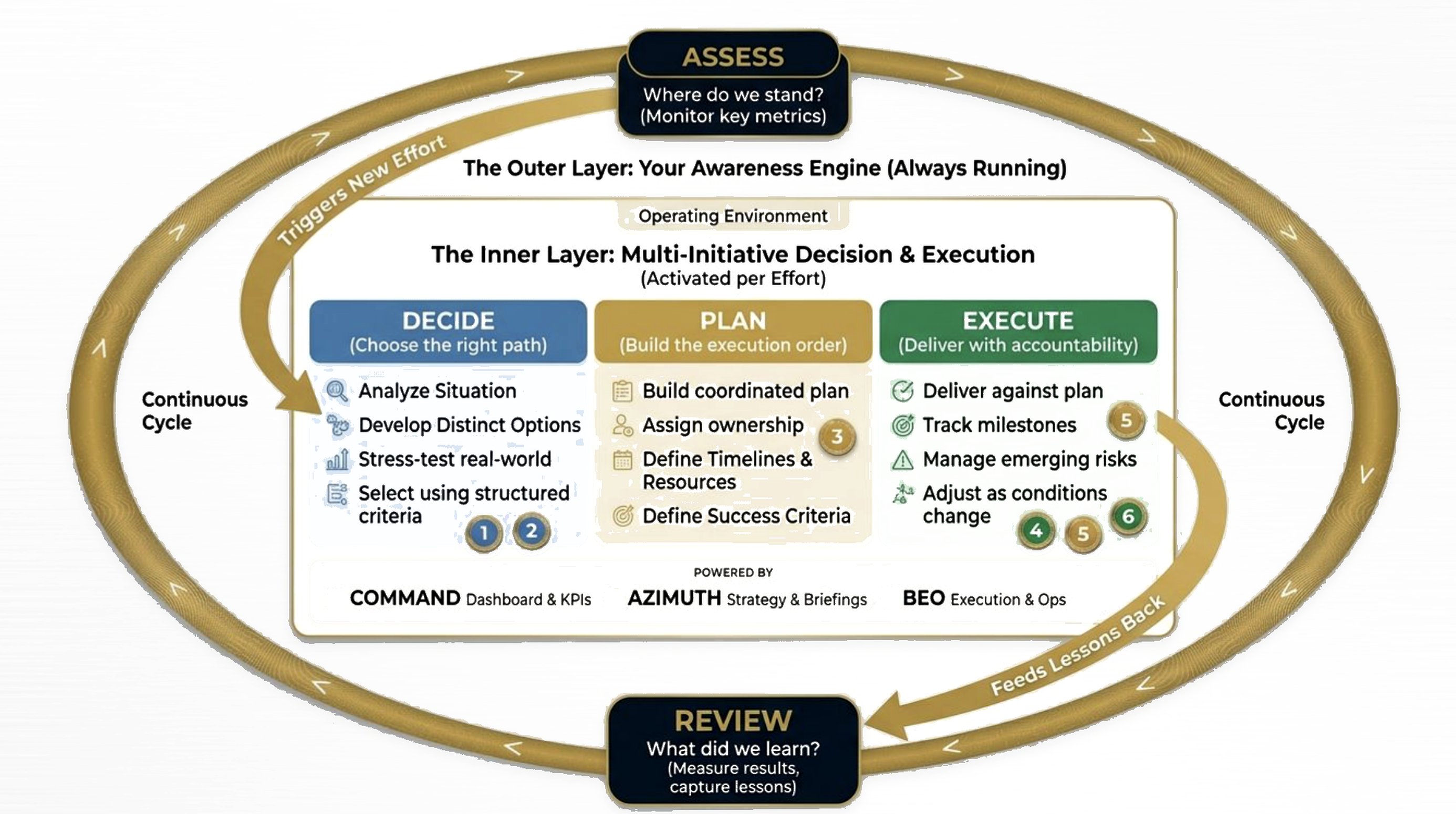 CPOS Methodology — Assess, Decide, Plan, Execute, Review cycle