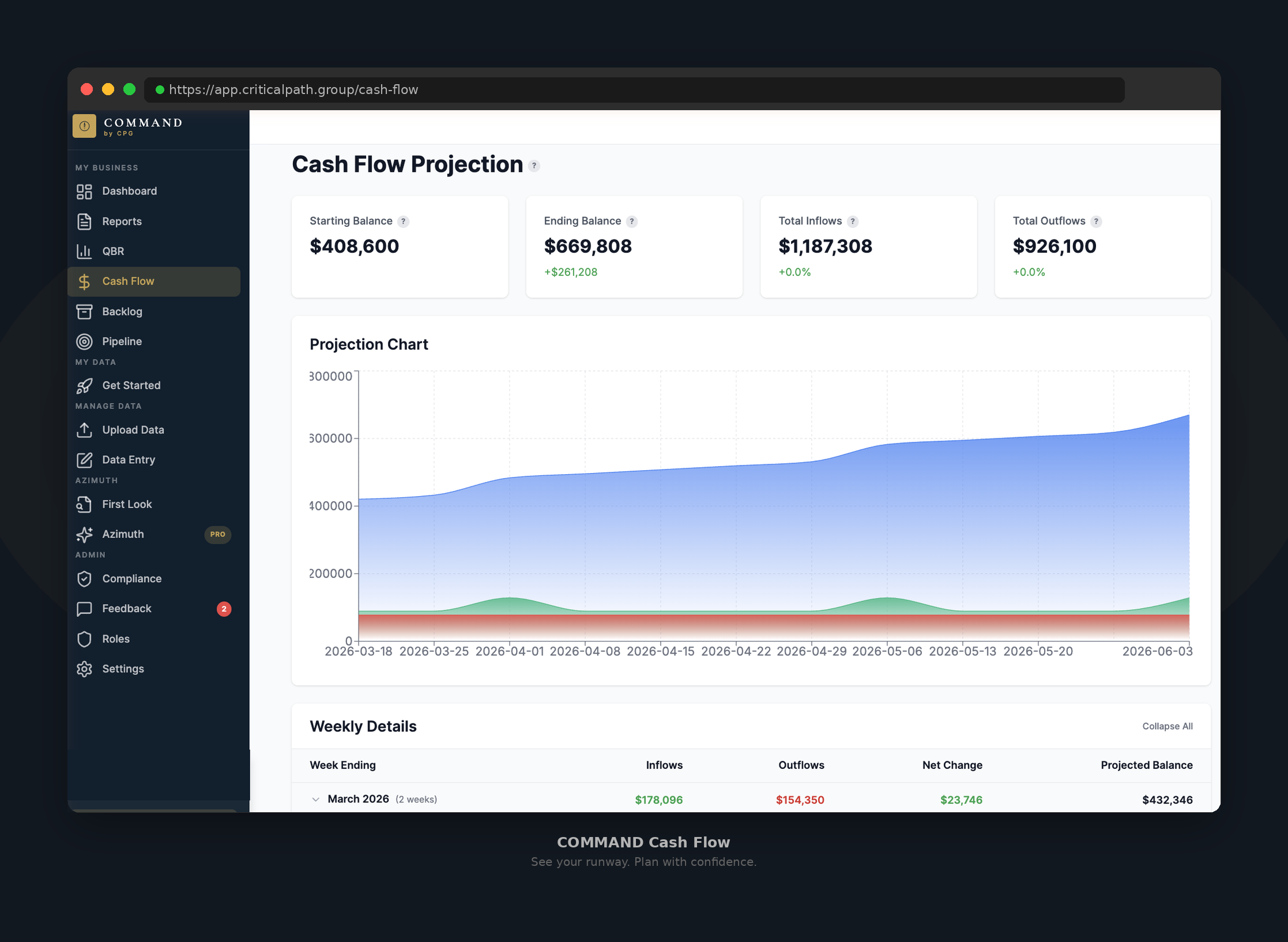 Cash Flow Projections