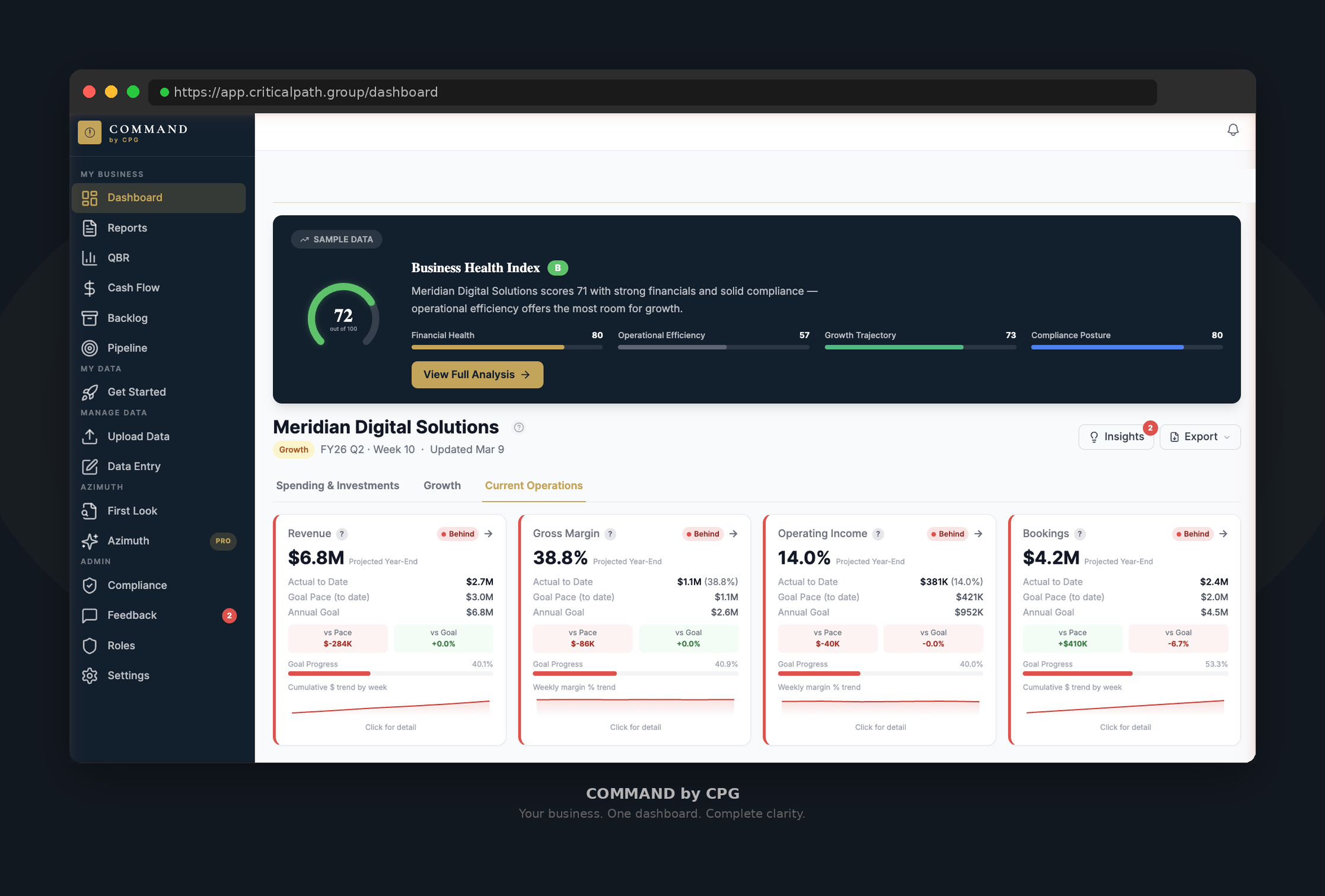 Command Dashboard — unified financial dashboard showing KPI cards, revenue metrics, and Business Health Index