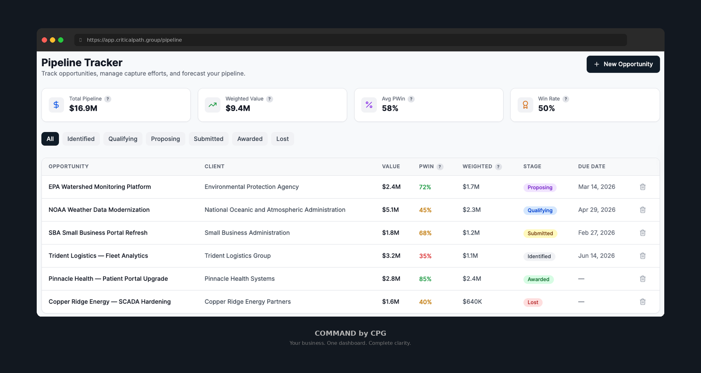 Pipeline Tracker — KPI cards and opportunity table